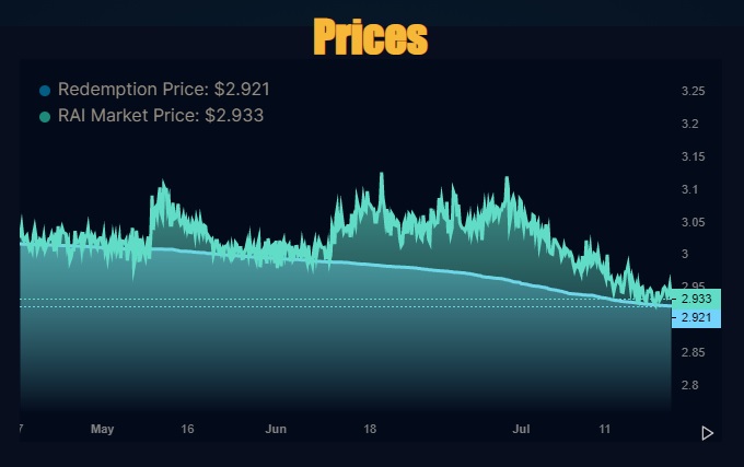 RAI Price Over Time
