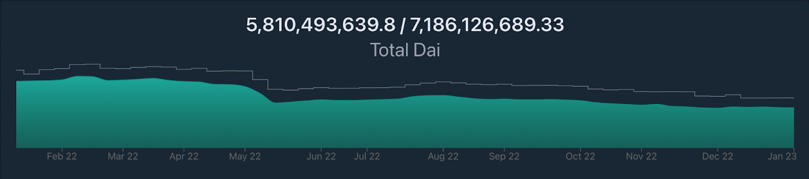 DAI total supply -15% in Q4 via daistats.com