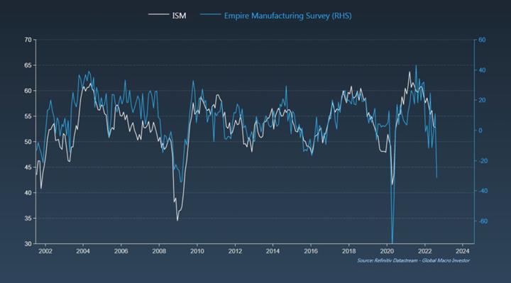 ISM + Empire Manufacturing Survey