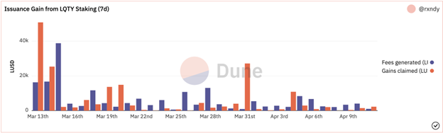 30 day issuance fees and amount claimed by LQTY stakers 