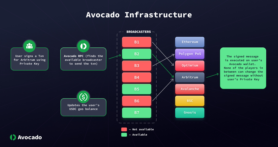 Avocado Infrastructure