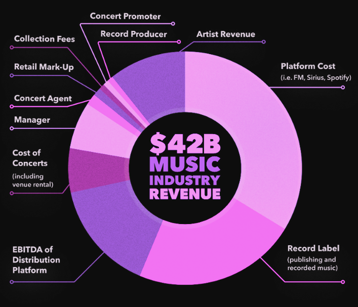 Music Industry Revenue (Source: Audius Whitepaper)