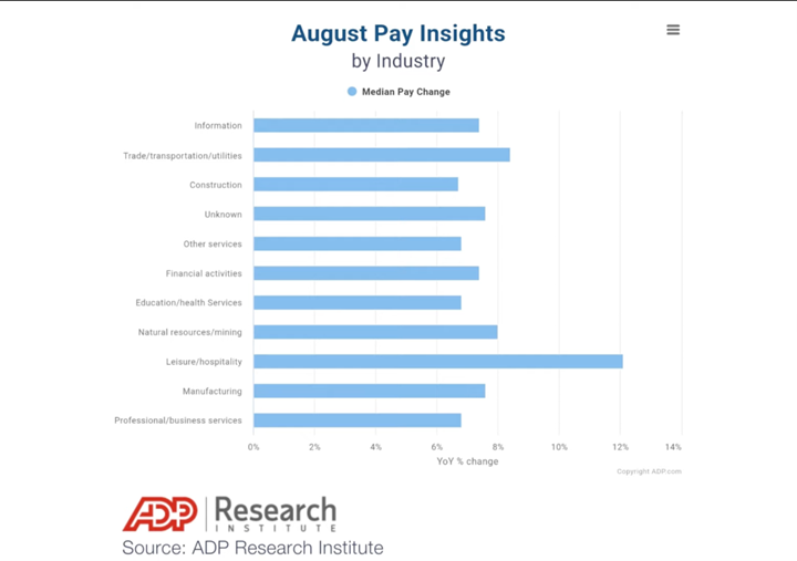 Median Pay Change by Industry (August)