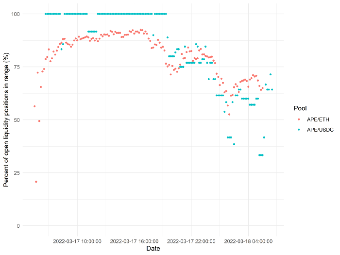 Percentage of Open Uniswap Liquidity Positions in Range (ETH and APE)