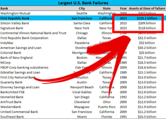Largest US Bank Failures