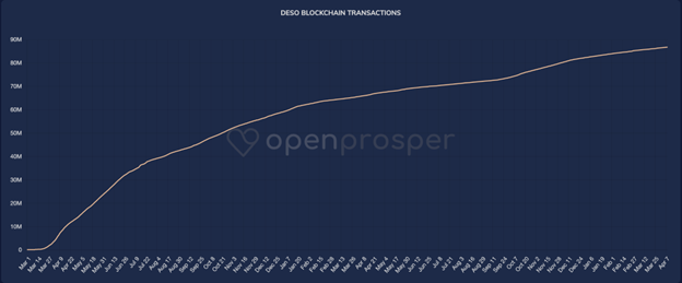 Number of Transactions on DESO