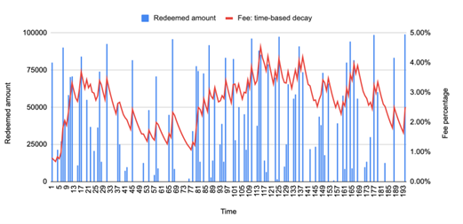 Redemptions over time