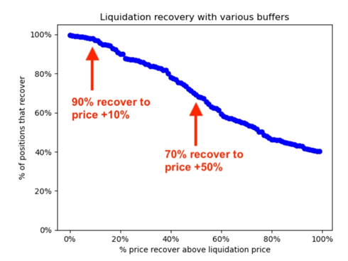 Liquidation Recovery