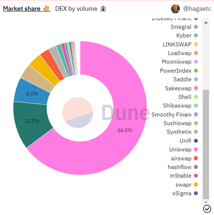 DEX Market Share By Volume