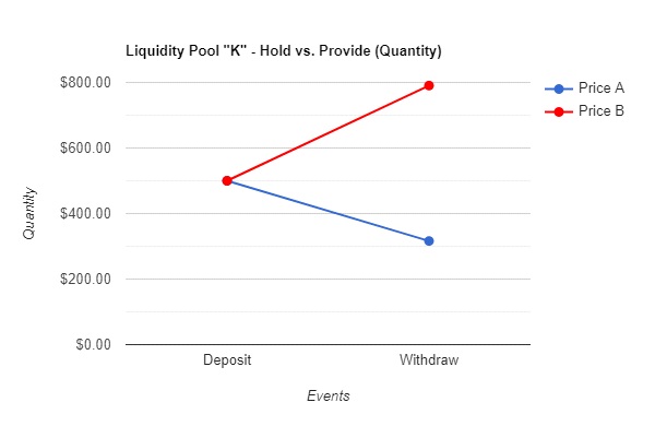 A.2 - Holding vs. Providing (Quantity)