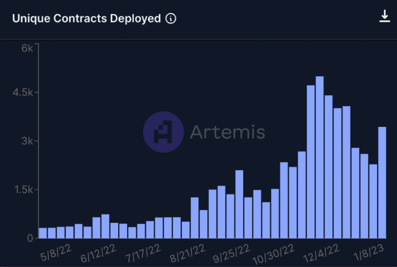 3,000+ Deployments Over Q4 (source: gokustats.xyz)