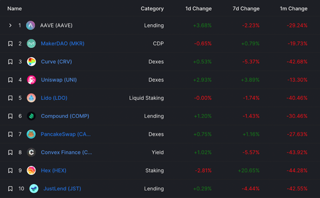 Top 10 Protocols by TVL