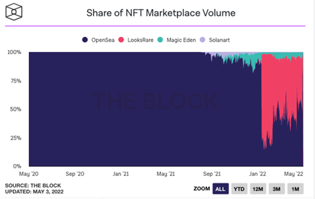 Chart 4: NFT Volume by Marketplace