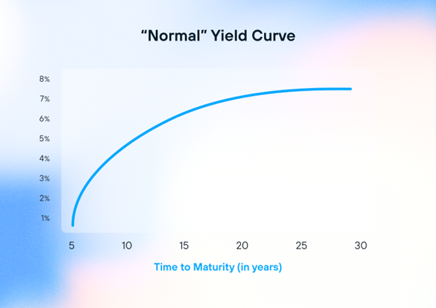 Normal Yield Curve