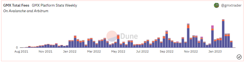 https://dune.com/gmxtrader/gmx-dashboard-insights