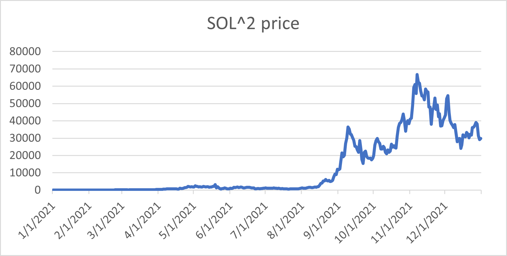 SOL^2 Price Chart