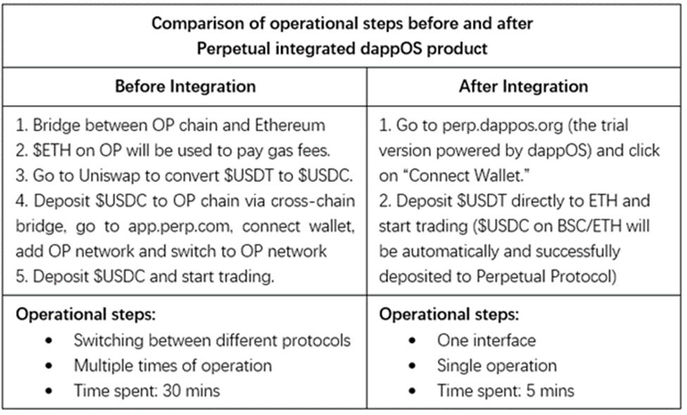 Perpetual Protocol Before and After DappOS Integration