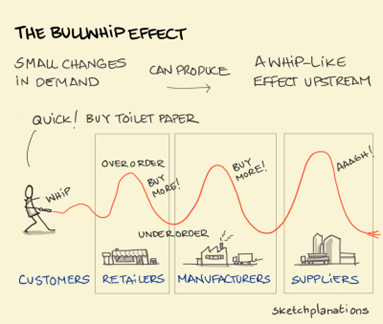 The Bullwhip Effect