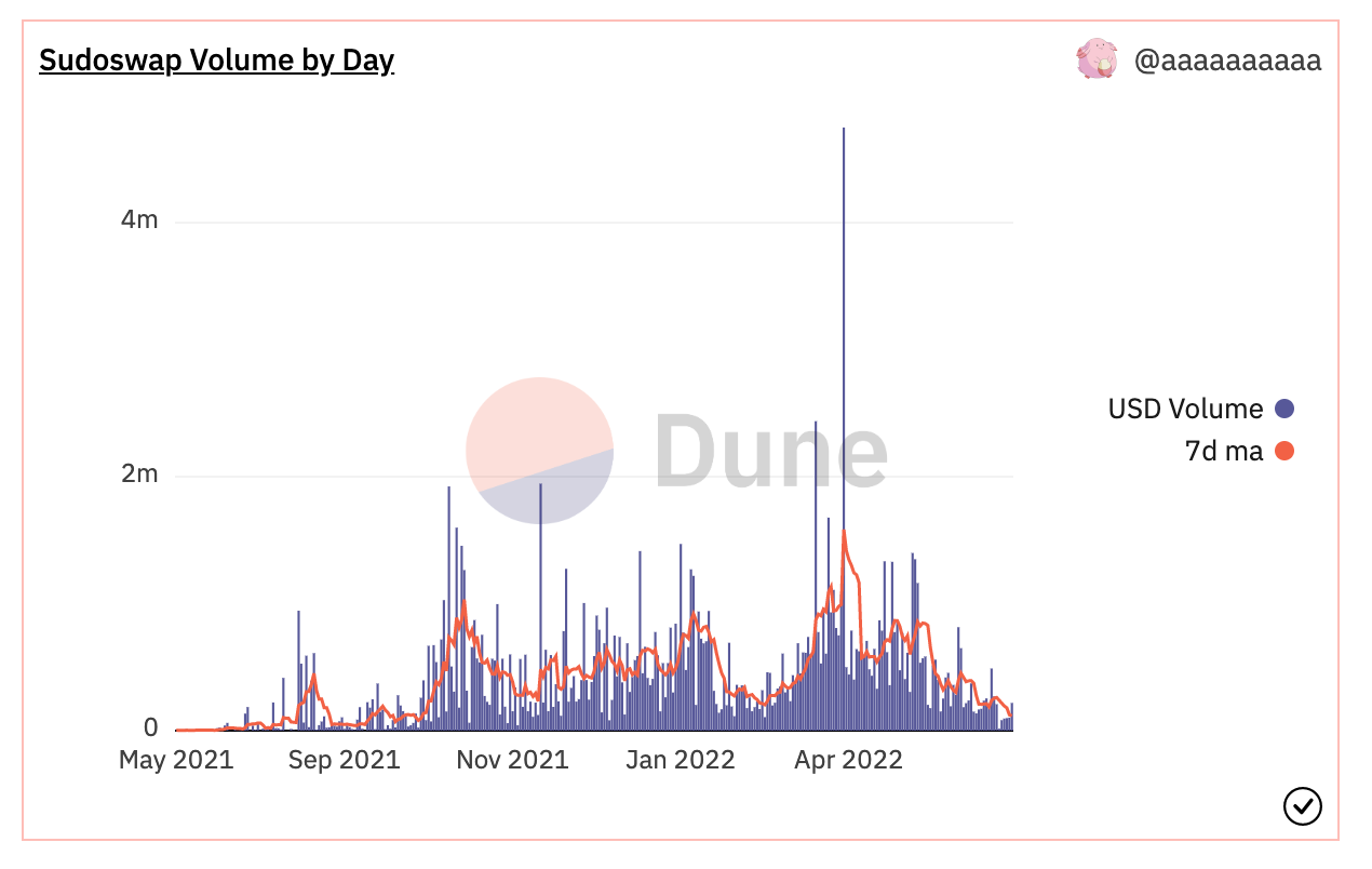 Chart 7: Sudoswap Daily Volume