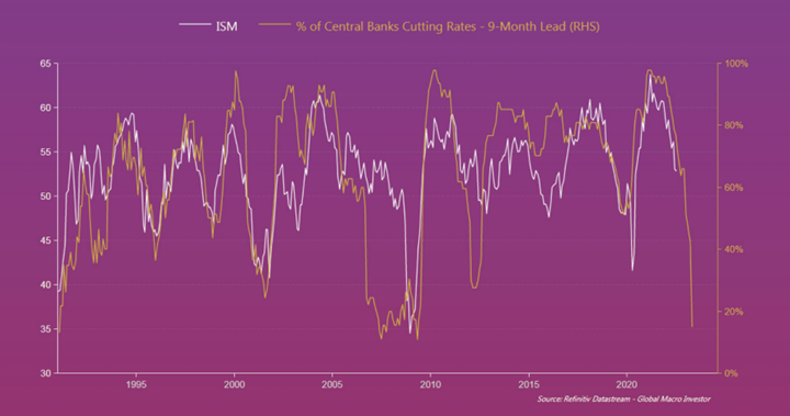 ISM + Percentage of Central Banks Cutting Rates