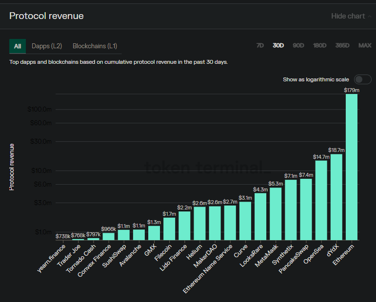 Top Protocols by Protocol Revenue