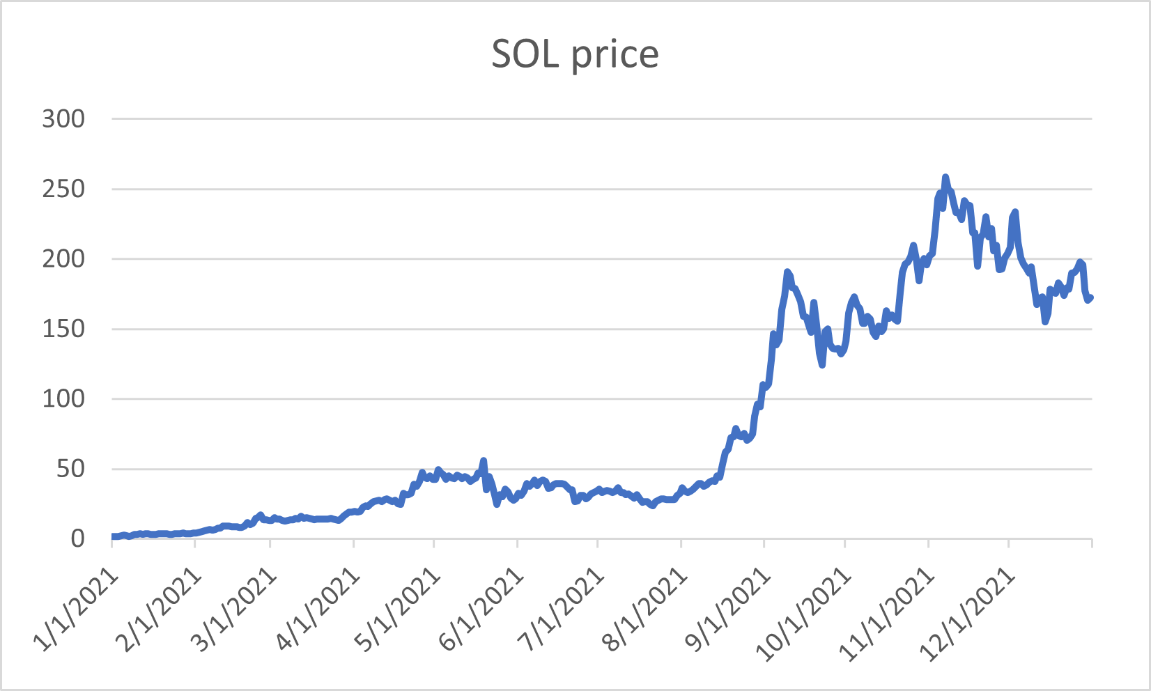 SOL Price Chart