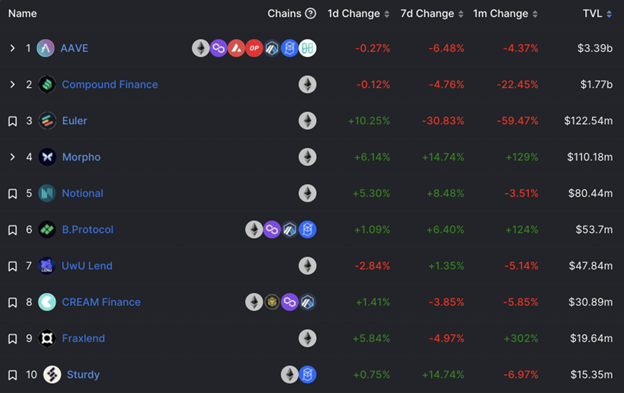 Lending Protocols on Ethereum by TVL