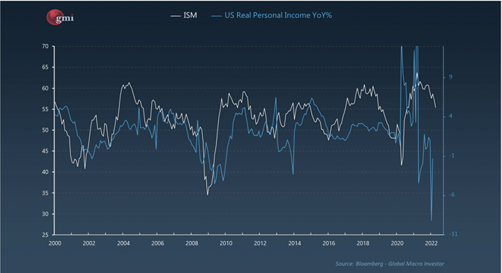 Real Personal Income YoY