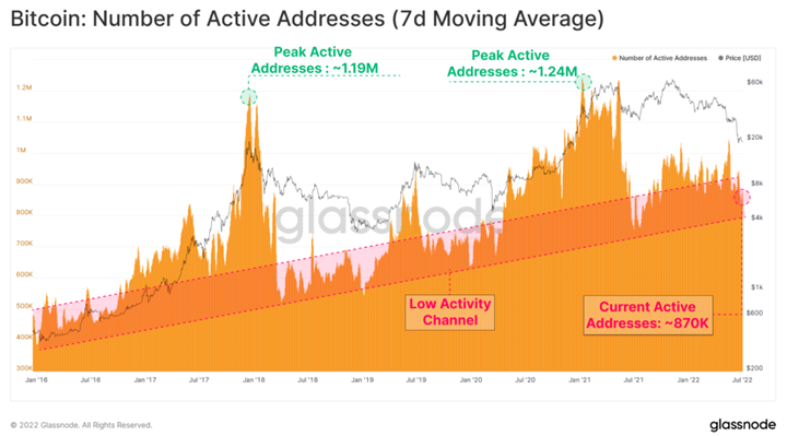 Number of Active Addresses 