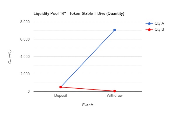 E.2 - Twin-Dive Quantity Changes