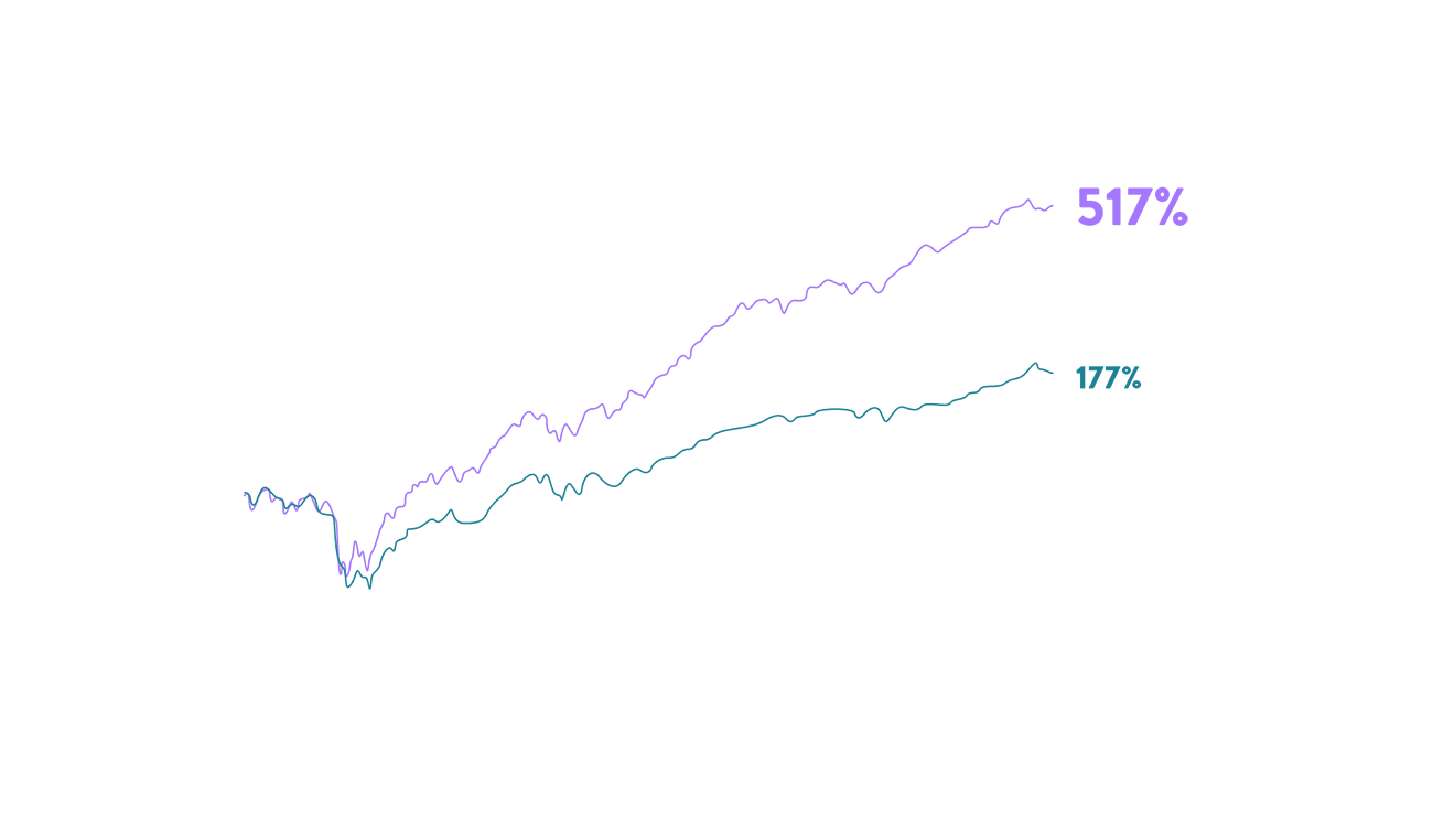 Cumulative performance - Image Block