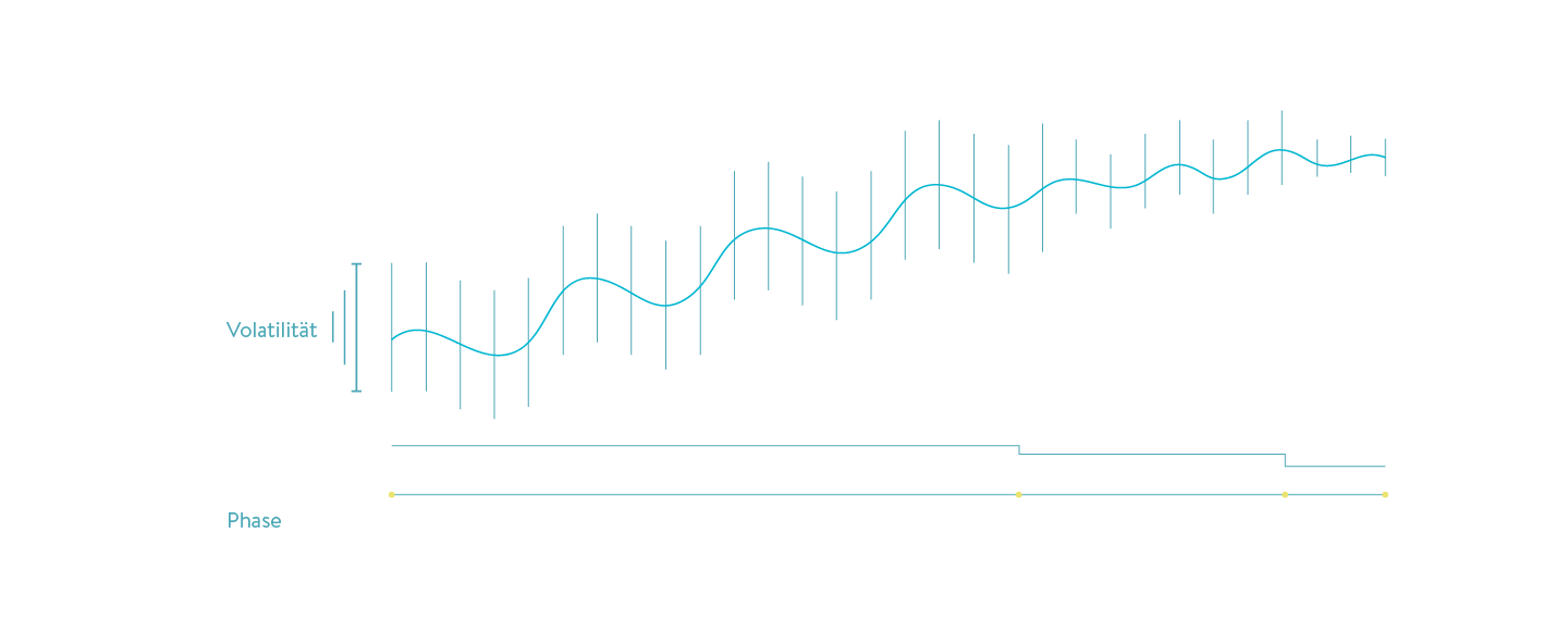 Forward Quant - Volantilität + Phase