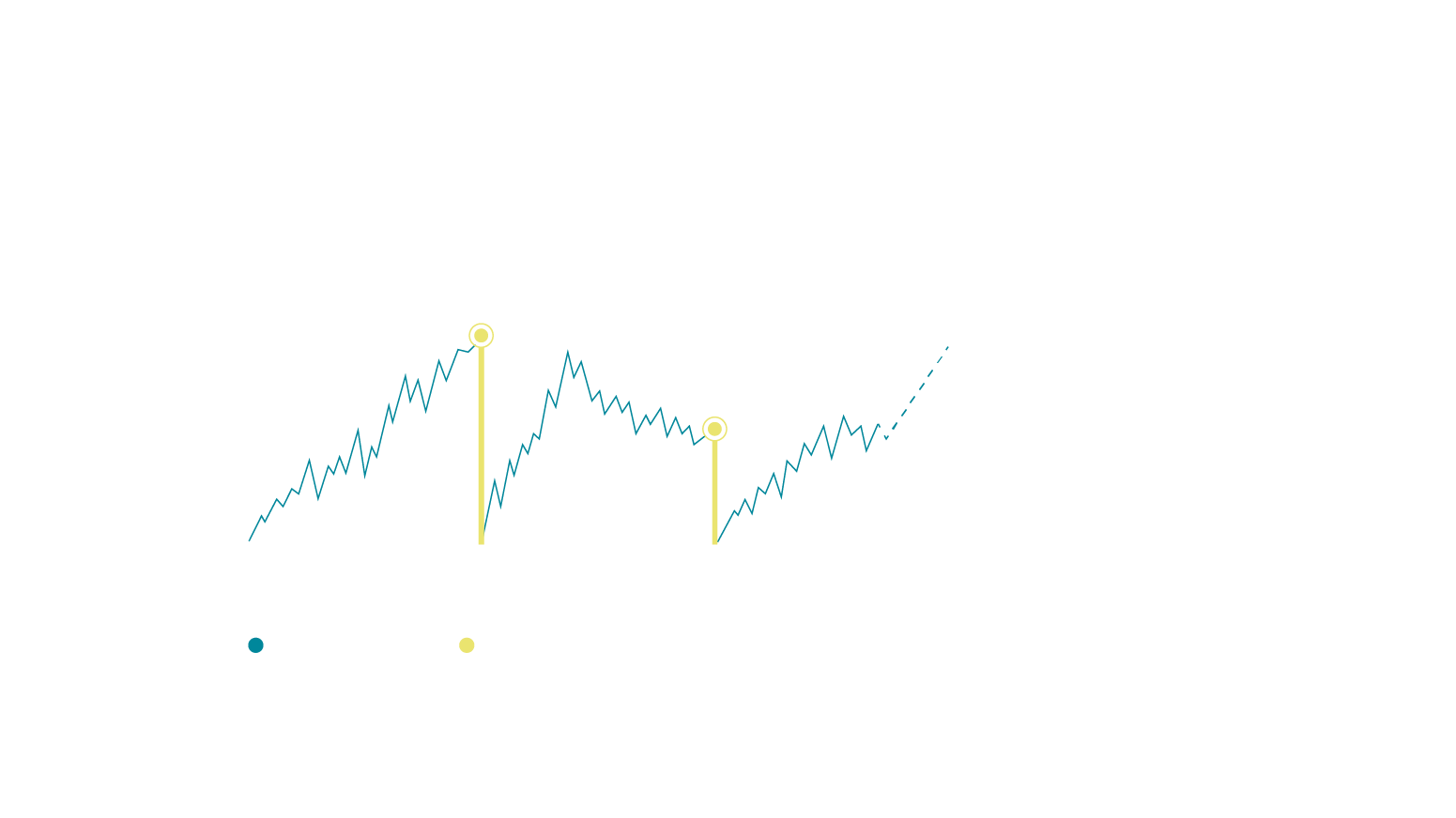 Forward Guard - Rendimenti di rivalutazione