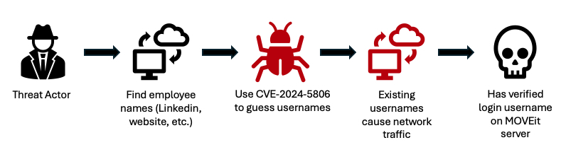 User Enumeration Method