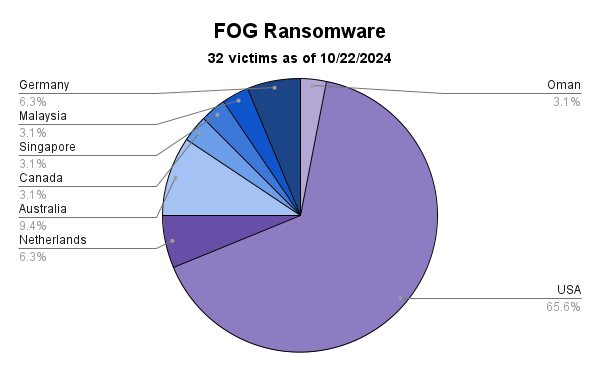 this is a chart of the countries that got hit by FOG ransomware as of 9/16/2024