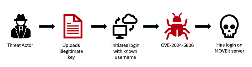 Key Upload Attack Scenario