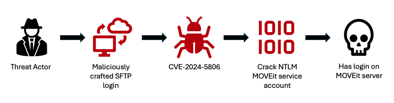 Forced Authentication Attack Scenario