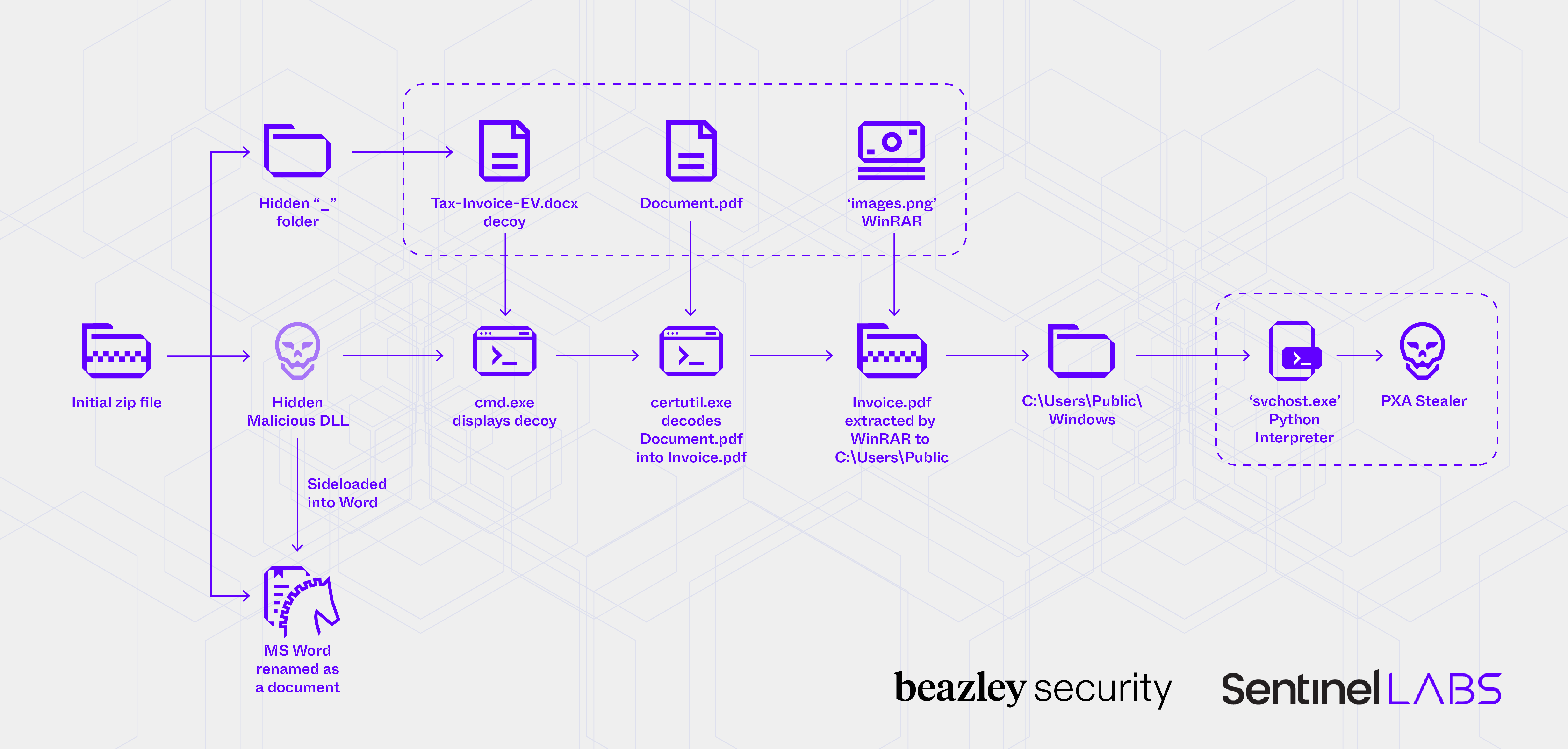 PXA Execution Chain Graphic