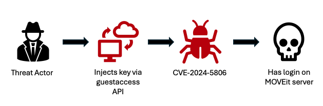 Key Injection Attack Scenario