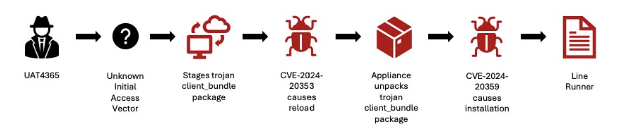 CVE-2024-20359 attack