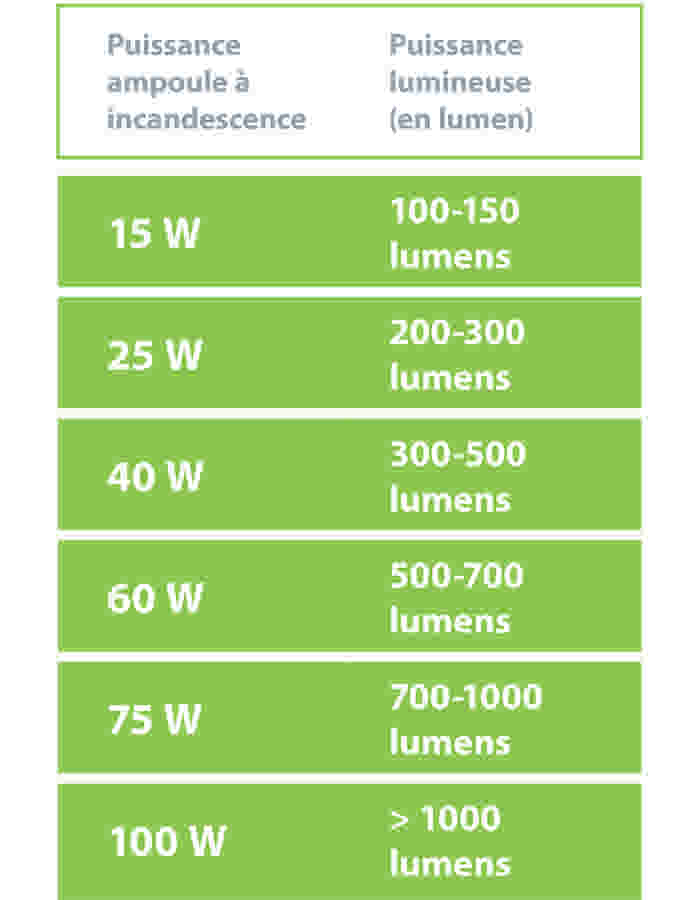 Choisir l'intensité lumineuse optimale GAMMA.be Choisir l'intensité lumineuse optimale GAMMA.be