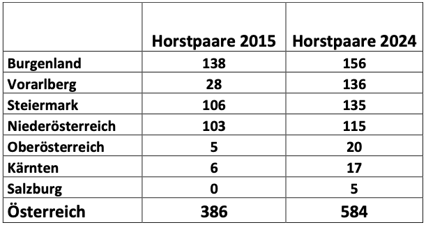 Vergleich der der österreichischen Weißstorchzählung 2015 und 2024