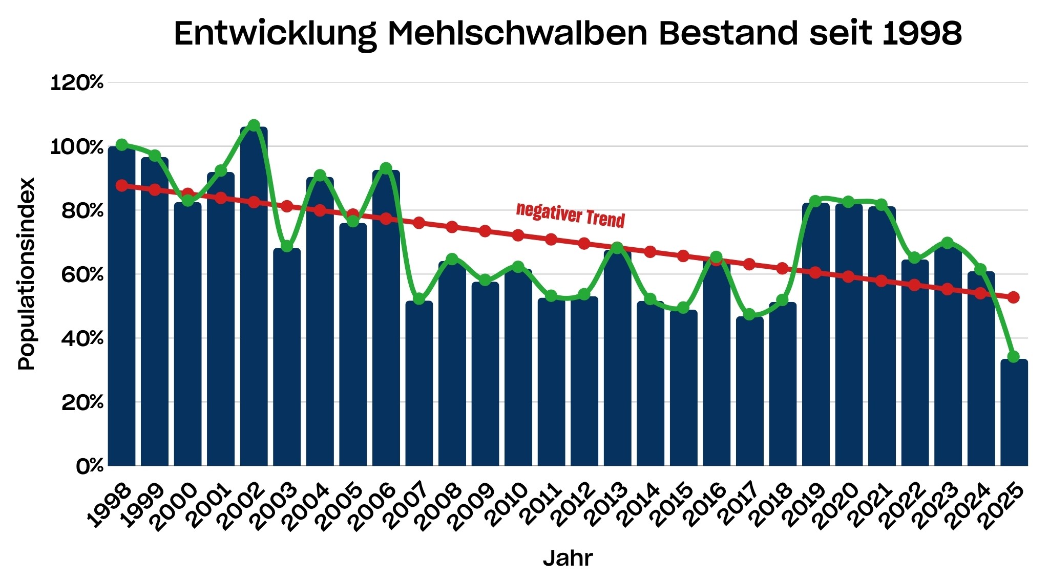 Entwicklung Mehlschwalben Bestand seit 1998
