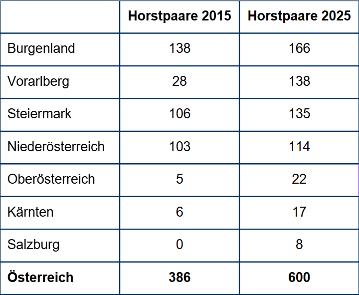 Tabelle: Weißstorch-Horstpaare: Vergleich 2015 und 2025
