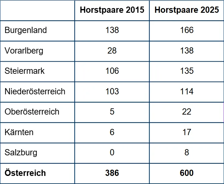 Tabelle: Weißstorch-Horstpaare: Vergleich 2015 und 2025