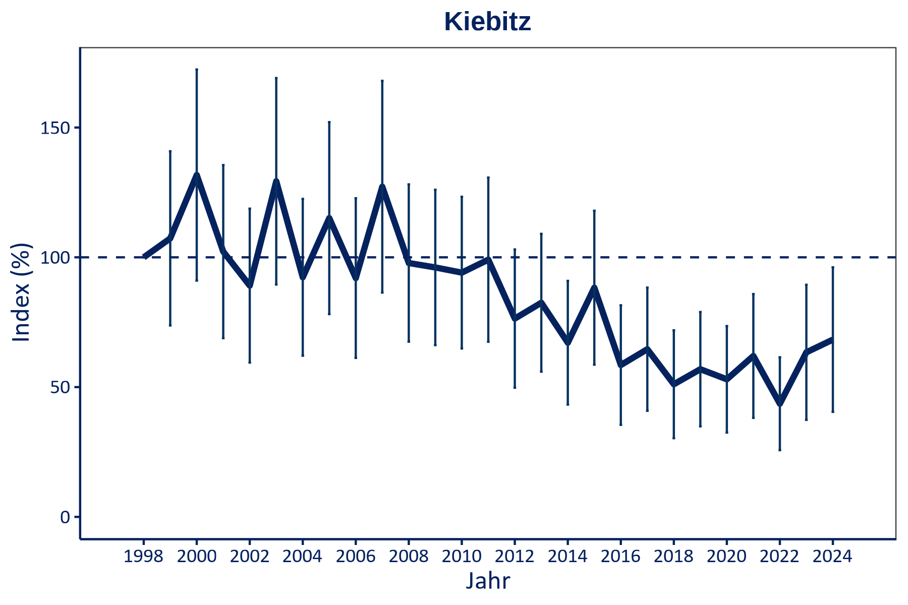Hier sehen Sie auf einem Grafen den Bestandsverlust des Kiebitz seit 1998.