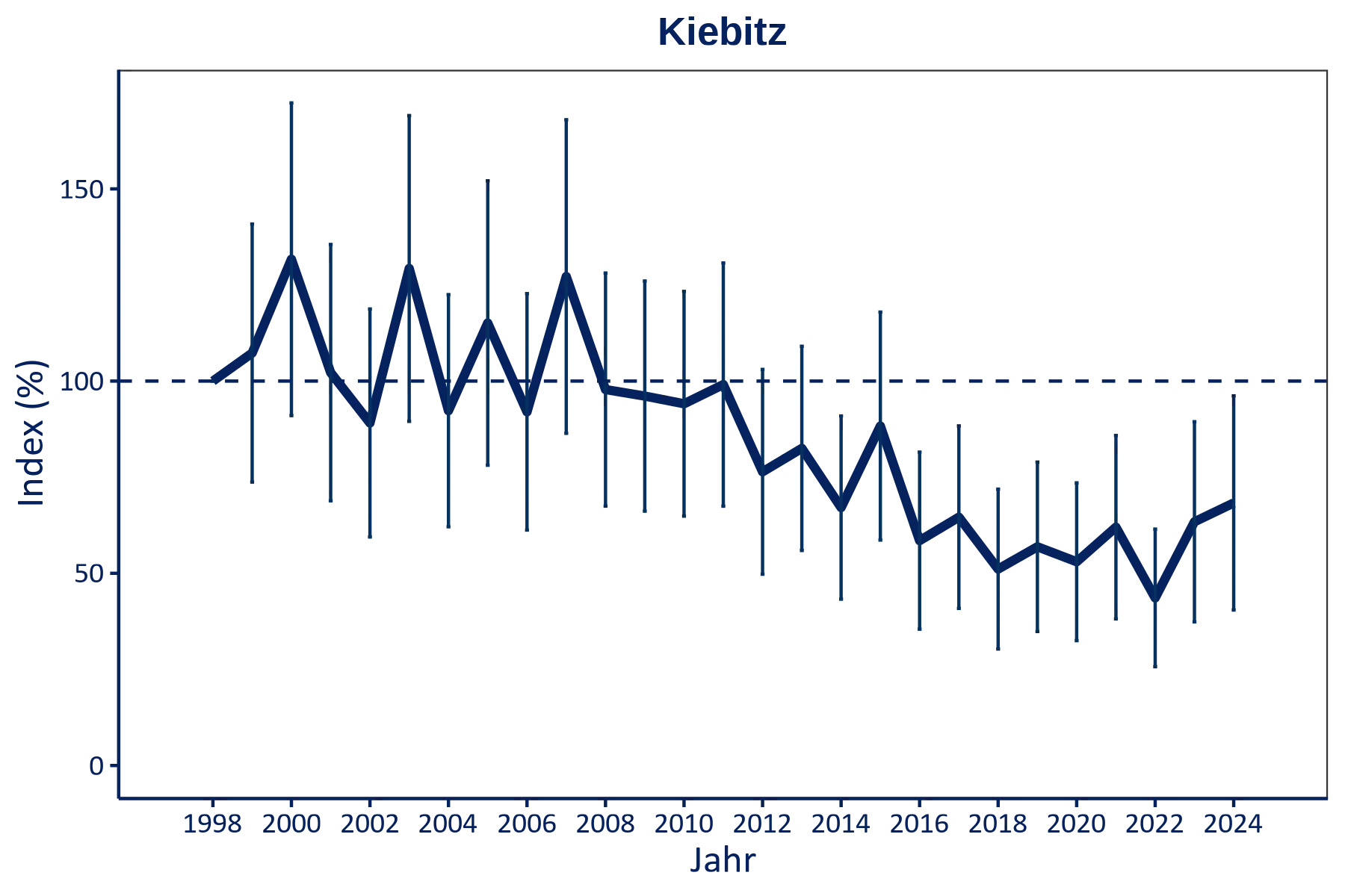 Hier sehen Sie auf einem Grafen den Bestandsverlust des Kiebitz seit 1998.