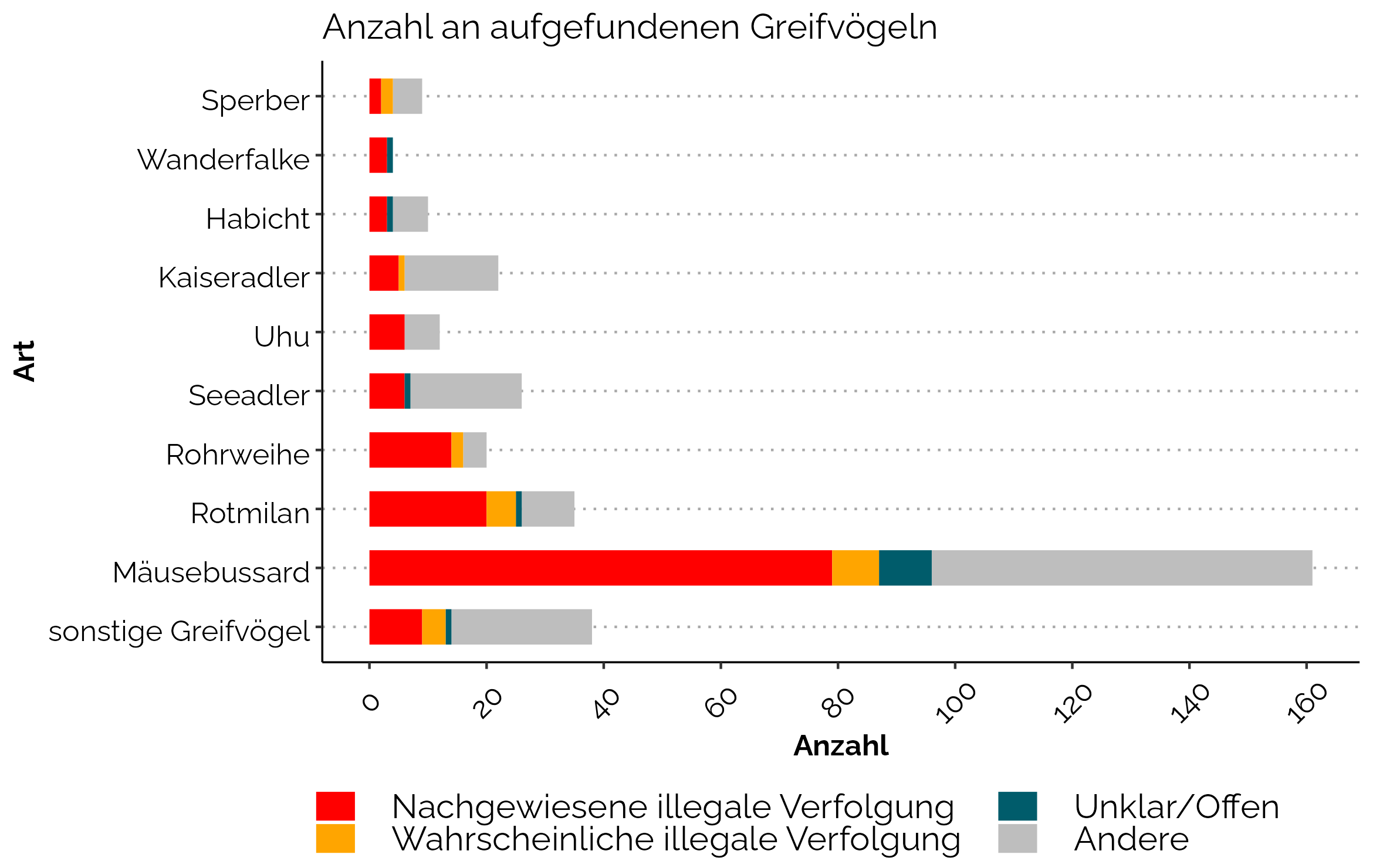 Anzahl verletzt oder getötet aufgefundener „Greifvögel“ in Zusammenhang mit Fällen von Wildtierkriminalität in Österreich im Zeitraum Oktober 2016 bis Dezember 2022, aufgeschlüsselt nach Artzugehörigkeit [Quelle: Hohenegger et al. (2023), siehe Literaturhinweise unten]