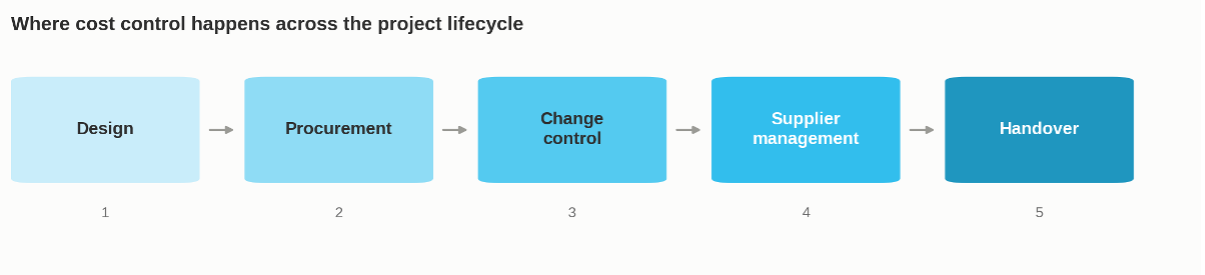 Where cost control happens across the project lifecycle