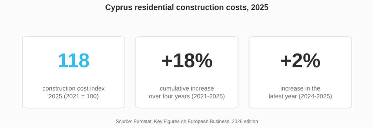 Cyprus residential construction costs 2025